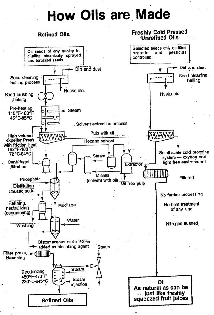 Graphic showing how oils are made